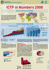 Facts and Figure 2007 ICTP in Numbers icon