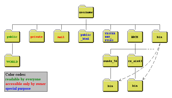 Structure of home directory