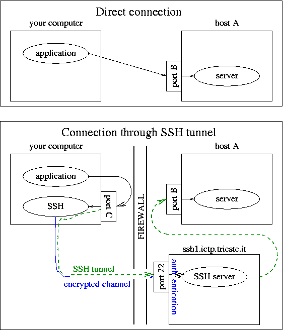 graphic of SSH tunnel